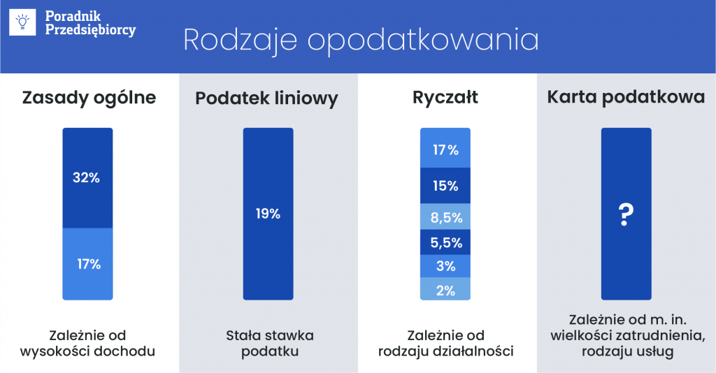 Dostępne formy opodatkowania w Polsce, zakładanie działalności sprzedaż tytoniu